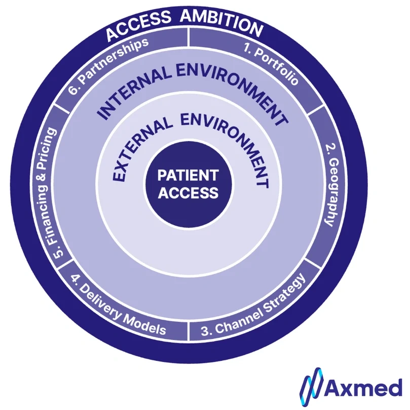 Access360 framework diagram showing concentric rings: Access Ambition, Internal Environment, External Environment, and Patient Access at the center, with six access levers around the outer ring.