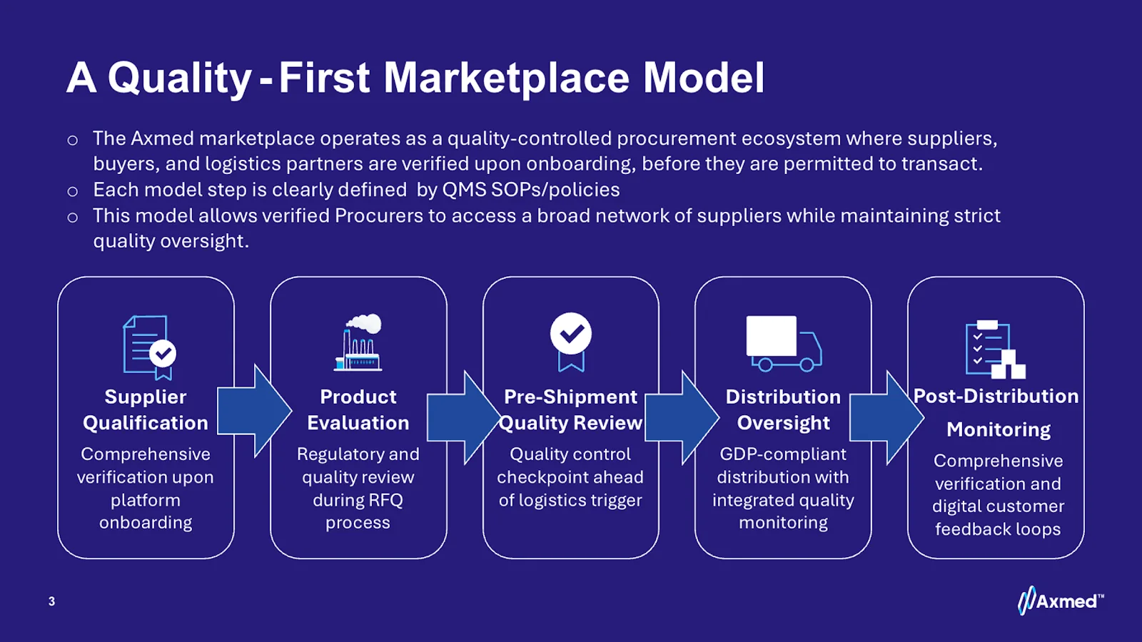 Slide titled A quality-first marketplace model: five steps from supplier qualification, through product evaluation, pre-shipment quality review and distribution oversight, to post-distribution monitoring