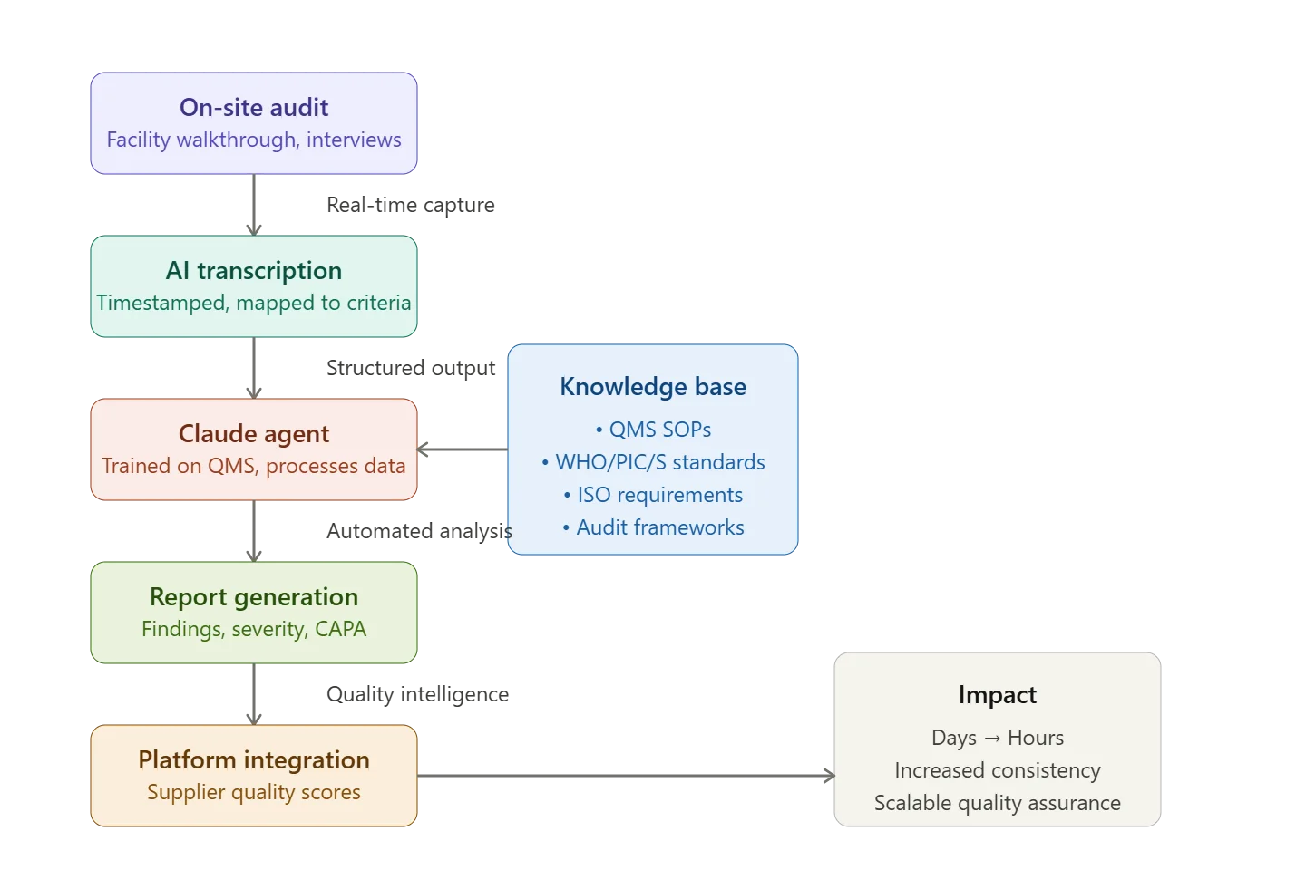 Flow diagram of the AI-assisted audit: an on-site audit is transcribed in real time, analysed by an AI agent trained on the quality management system and a knowledge base of SOPs, WHO and PIC/S standards and ISO requirements, turned into a findings report, and fed into supplier quality scores on the platform