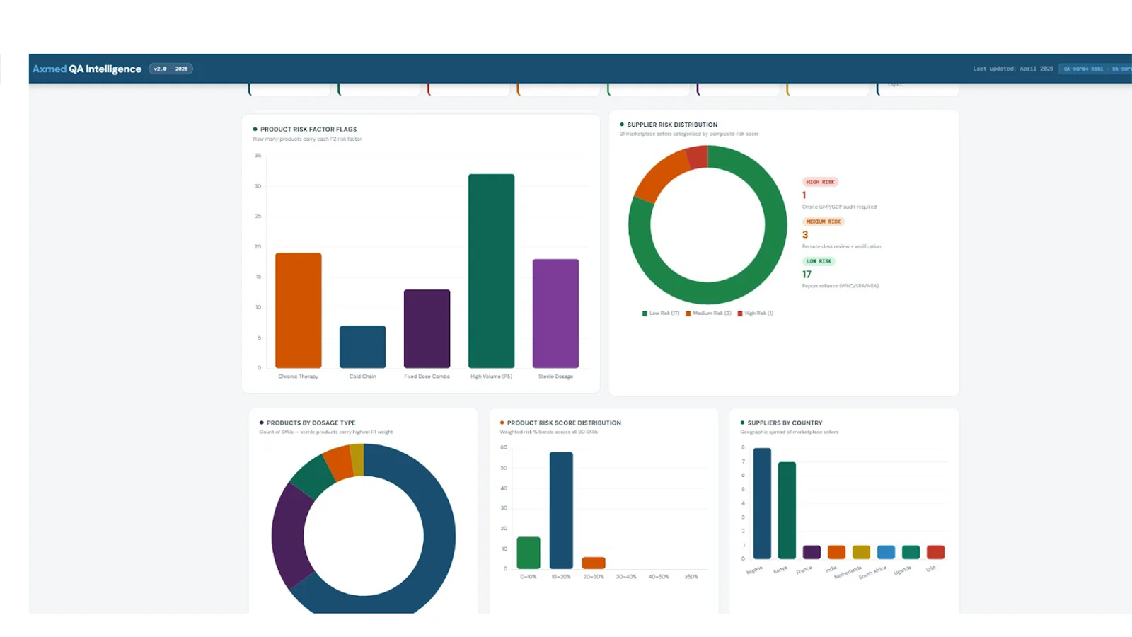 Screenshot of the Axmed QA Intelligence dashboard: product risk factor flags, supplier risk distribution, products by dosage type, product risk score distribution and suppliers by country